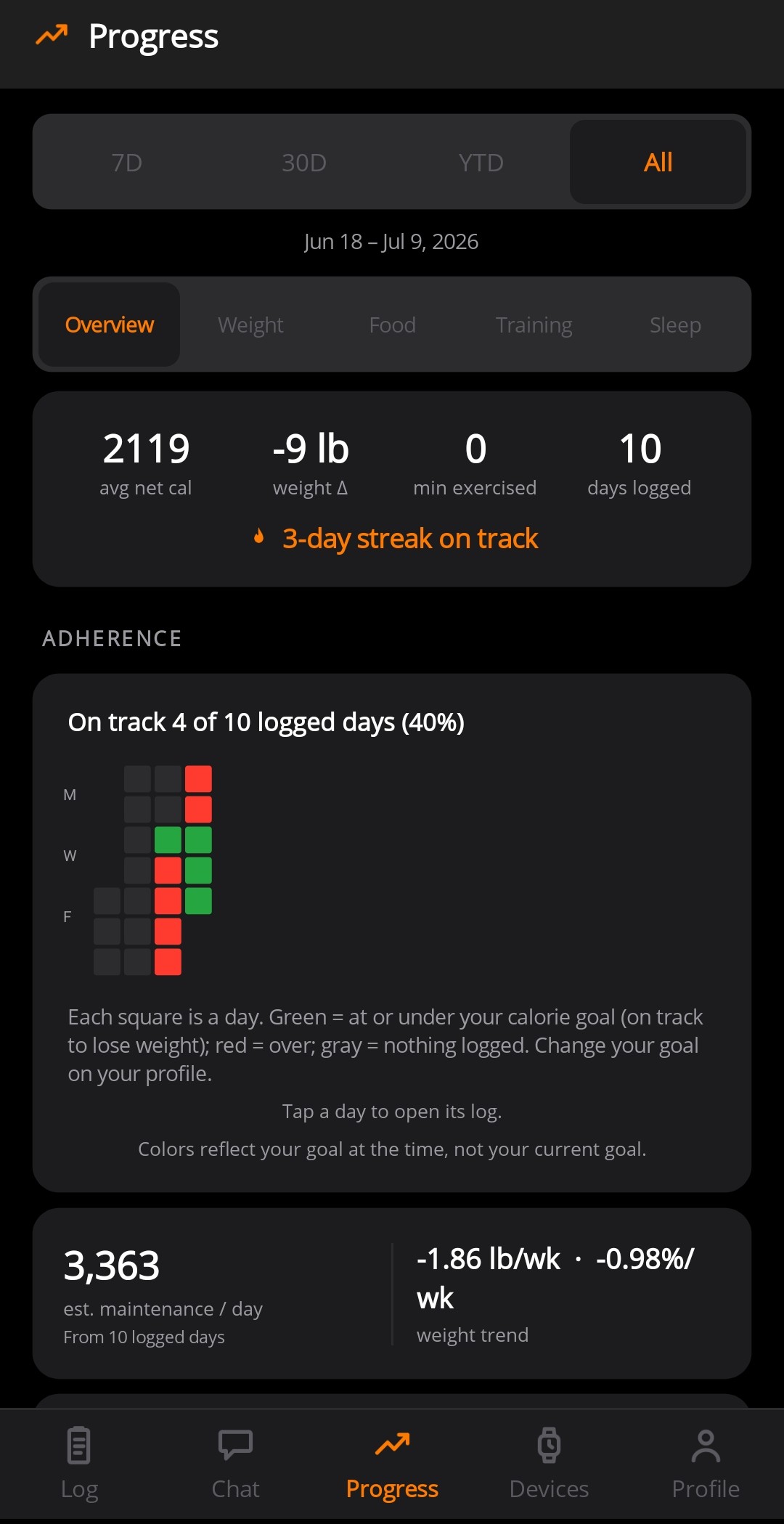 Adherence heatmap showing logged days as green, red, and gray squares with streak count and daily averages