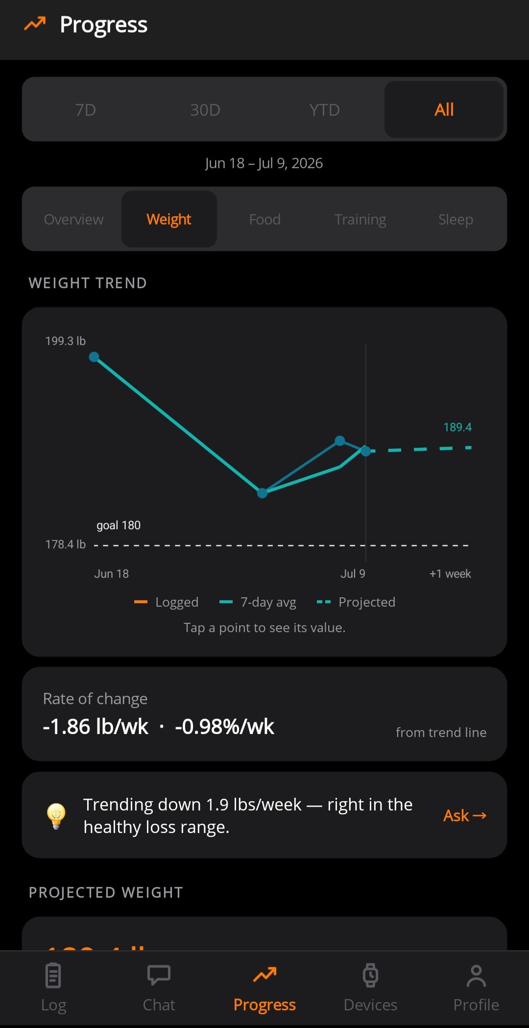 Weight trend chart with 7-day average and a projected path to goal weight